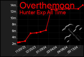 Total Graph of Overthemoon