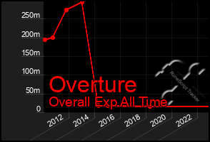 Total Graph of Overture