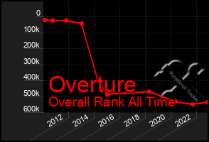 Total Graph of Overture