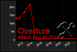 Total Graph of Overture