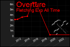 Total Graph of Overture