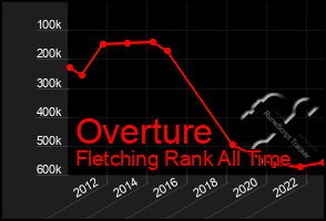 Total Graph of Overture