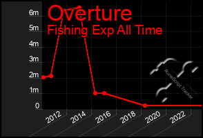 Total Graph of Overture