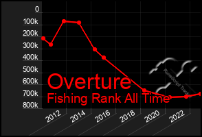 Total Graph of Overture