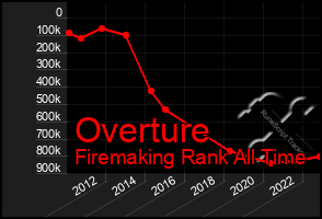 Total Graph of Overture