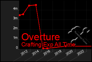 Total Graph of Overture