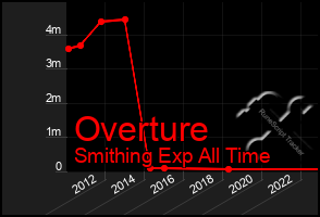 Total Graph of Overture