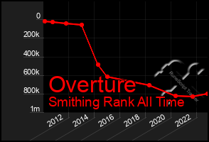 Total Graph of Overture