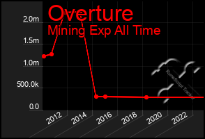 Total Graph of Overture