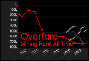 Total Graph of Overture