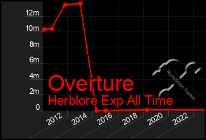 Total Graph of Overture