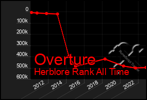 Total Graph of Overture