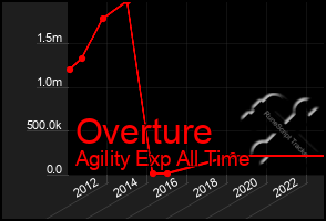 Total Graph of Overture