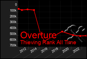 Total Graph of Overture