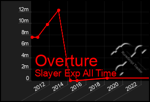 Total Graph of Overture