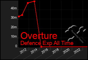 Total Graph of Overture