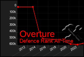 Total Graph of Overture