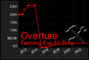 Total Graph of Overture