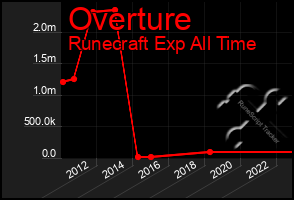 Total Graph of Overture