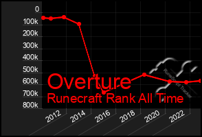 Total Graph of Overture