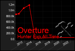 Total Graph of Overture