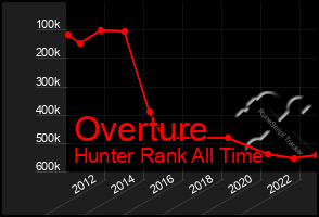 Total Graph of Overture