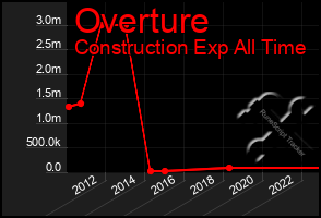 Total Graph of Overture