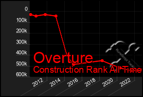 Total Graph of Overture