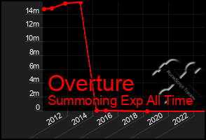 Total Graph of Overture