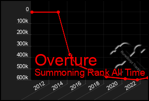 Total Graph of Overture