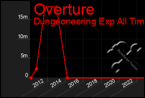 Total Graph of Overture