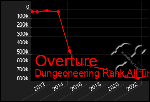 Total Graph of Overture