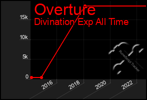 Total Graph of Overture