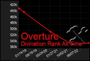 Total Graph of Overture