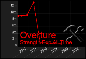 Total Graph of Overture