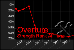 Total Graph of Overture