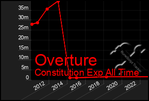 Total Graph of Overture