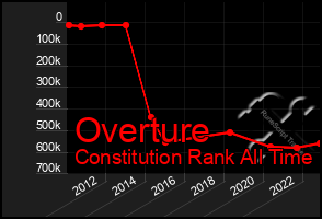 Total Graph of Overture