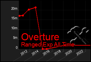 Total Graph of Overture