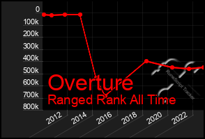 Total Graph of Overture