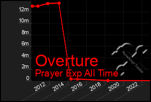 Total Graph of Overture