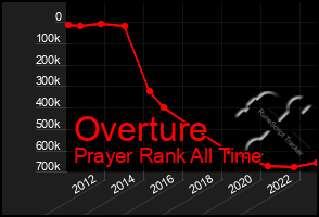 Total Graph of Overture