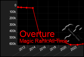 Total Graph of Overture