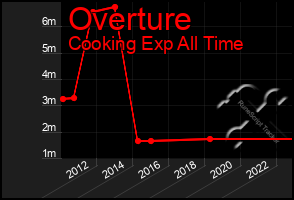 Total Graph of Overture