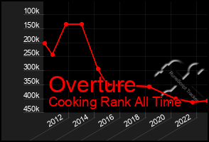 Total Graph of Overture