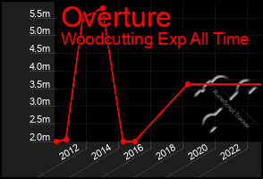 Total Graph of Overture