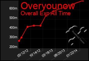 Total Graph of Overyounow
