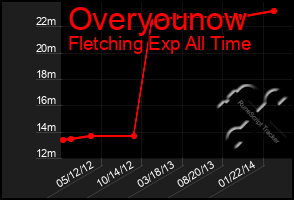 Total Graph of Overyounow