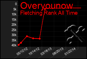 Total Graph of Overyounow