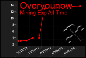 Total Graph of Overyounow